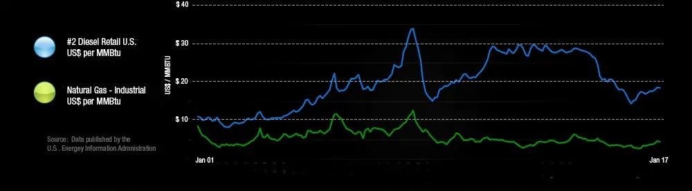 historical diesel and natural gas fuel price graph