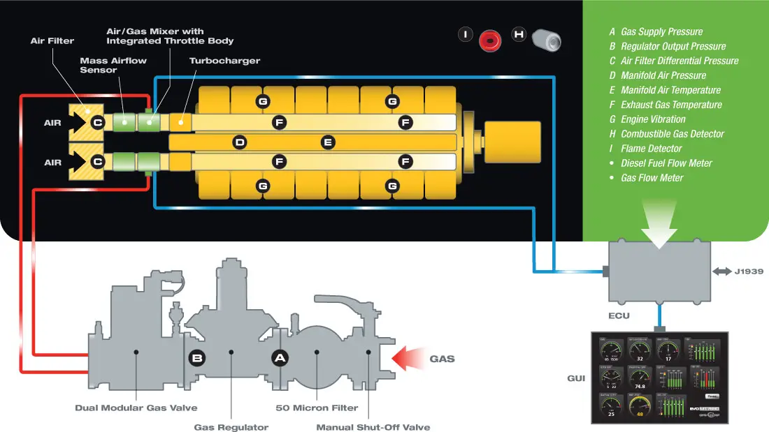 block diagram of the EVO-SP bi fuel generator conversion system